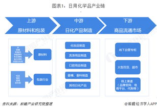 2018年日用化學(xué)品行業(yè)市場產(chǎn)業(yè)鏈與發(fā)展趨勢 線上銷售與機(jī)械設(shè)備銷售的雙重驅(qū)動(dòng)